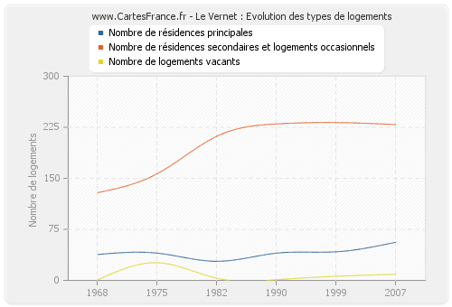 Le Vernet : Evolution des types de logements